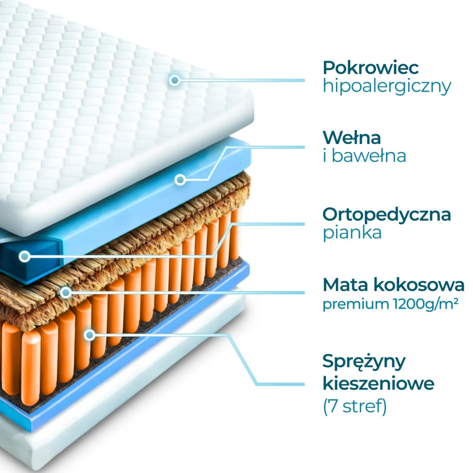 Materac Sprężynowy 140x200 H3/H4 HAVANA NIE ODKSZTAŁCA SIĘ